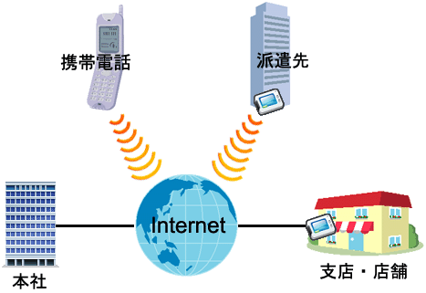 ネットワーク接続